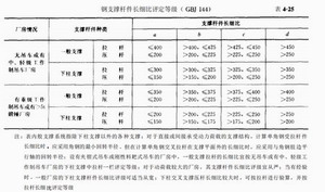 結構布置和支撐系統