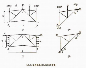 天窗架的荷載計算和內力分析