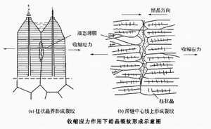 結(jié)晶裂紋的形成機(jī)理