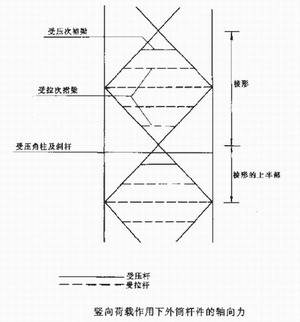 巨型支撐外筒的受力特性